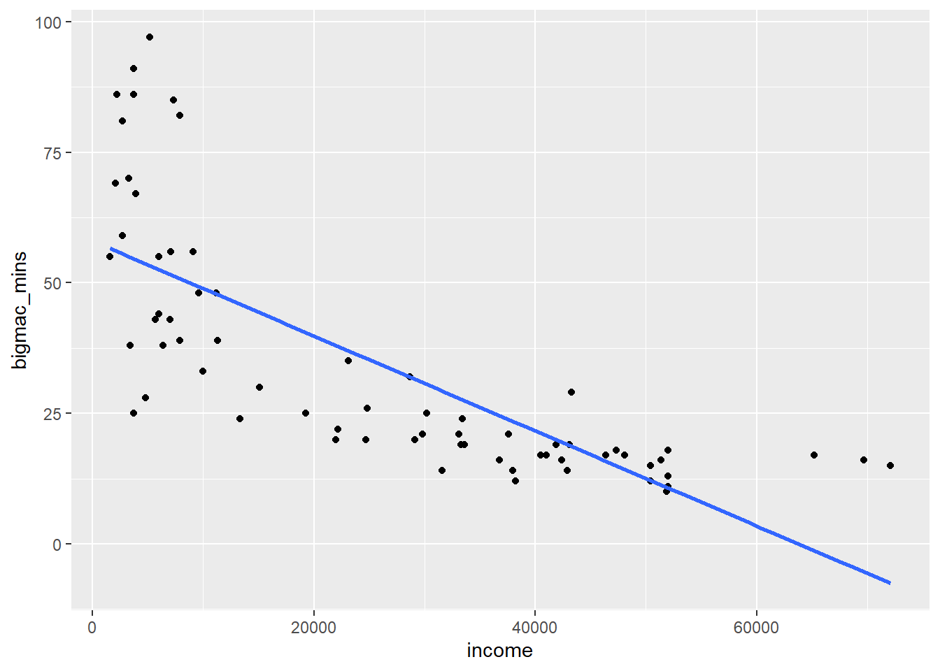 6 SLR: transformations – STAT 155: Intro to Statistical Modeling